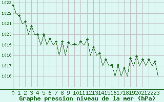 Courbe de la pression atmosphrique pour Boscombe Down