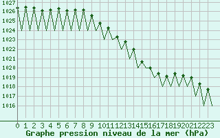 Courbe de la pression atmosphrique pour Luxembourg (Lux)