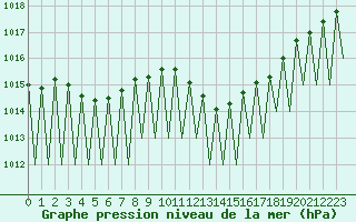 Courbe de la pression atmosphrique pour Genve (Sw)