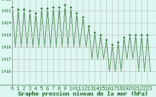 Courbe de la pression atmosphrique pour Laupheim