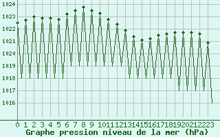 Courbe de la pression atmosphrique pour Niederstetten