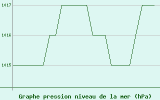 Courbe de la pression atmosphrique pour Rota