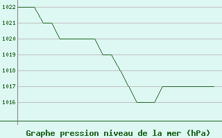 Courbe de la pression atmosphrique pour Burgos (Esp)