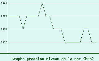 Courbe de la pression atmosphrique pour Burgos (Esp)