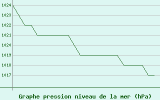 Courbe de la pression atmosphrique pour Gyor