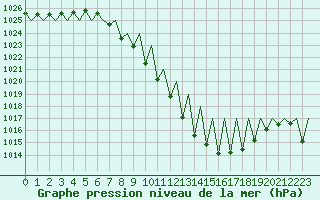 Courbe de la pression atmosphrique pour Klagenfurt-Flughafen