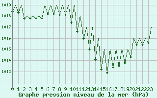 Courbe de la pression atmosphrique pour Logrono (Esp)