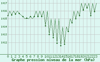 Courbe de la pression atmosphrique pour Pamplona (Esp)