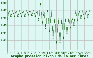 Courbe de la pression atmosphrique pour Huesca (Esp)