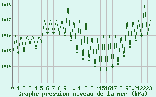 Courbe de la pression atmosphrique pour Luxembourg (Lux)