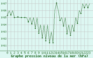 Courbe de la pression atmosphrique pour Logrono (Esp)
