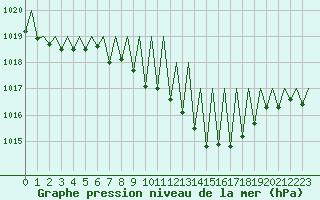 Courbe de la pression atmosphrique pour Pamplona (Esp)