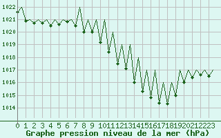 Courbe de la pression atmosphrique pour Pamplona (Esp)