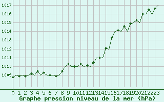 Courbe de la pression atmosphrique pour Mikkeli