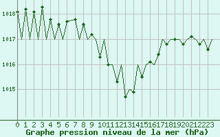 Courbe de la pression atmosphrique pour Payerne (Sw)