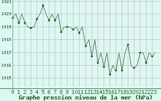 Courbe de la pression atmosphrique pour Lugano (Sw)