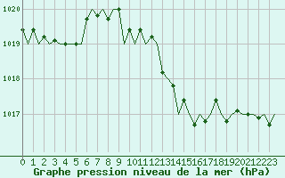 Courbe de la pression atmosphrique pour San Sebastian (Esp)