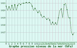 Courbe de la pression atmosphrique pour Bilbao (Esp)