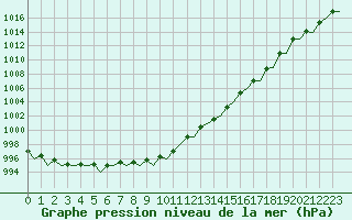 Courbe de la pression atmosphrique pour Leeming