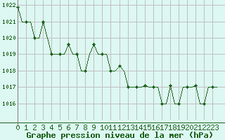 Courbe de la pression atmosphrique pour Oran / Es Senia