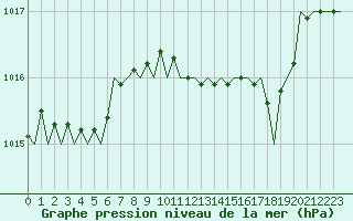Courbe de la pression atmosphrique pour London / Heathrow (UK)