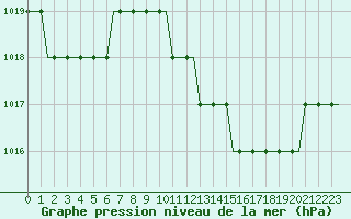 Courbe de la pression atmosphrique pour Colmar - Houssen (68)