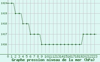 Courbe de la pression atmosphrique pour Les Eplatures