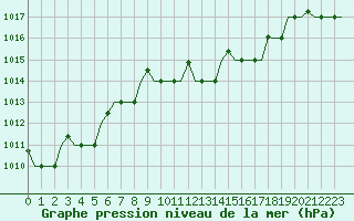 Courbe de la pression atmosphrique pour Gnes (It)