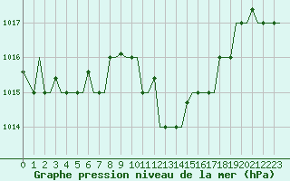 Courbe de la pression atmosphrique pour Cagliari / Elmas