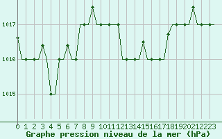 Courbe de la pression atmosphrique pour Pula Aerodrome