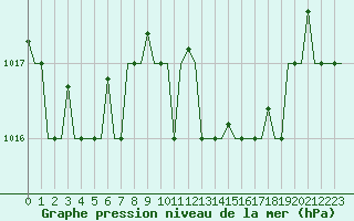 Courbe de la pression atmosphrique pour Gnes (It)