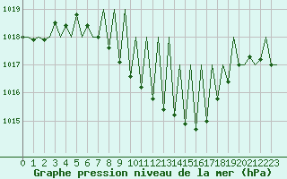 Courbe de la pression atmosphrique pour Grenchen
