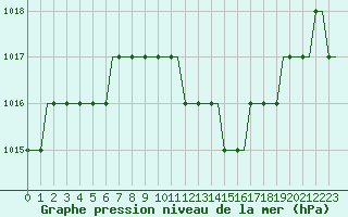 Courbe de la pression atmosphrique pour Banja Luka