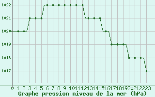 Courbe de la pression atmosphrique pour Hamburg-Finkenwerder
