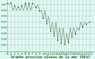 Courbe de la pression atmosphrique pour Pamplona (Esp)