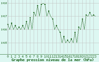 Courbe de la pression atmosphrique pour Murcia / San Javier