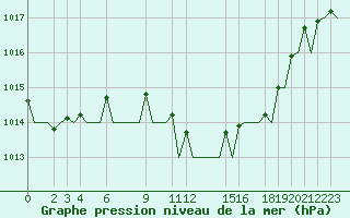 Courbe de la pression atmosphrique pour Dar-El-Beida