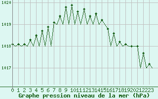 Courbe de la pression atmosphrique pour Oostende (Be)