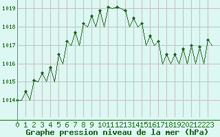 Courbe de la pression atmosphrique pour Vlieland