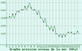 Courbe de la pression atmosphrique pour Frankfort (All)
