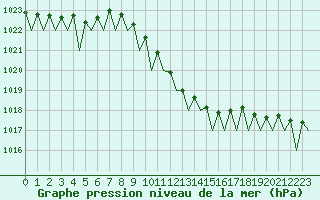 Courbe de la pression atmosphrique pour Debrecen