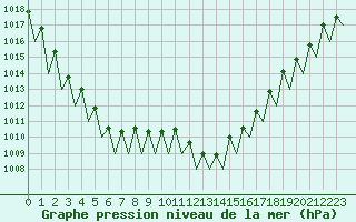 Courbe de la pression atmosphrique pour Leipzig-Schkeuditz