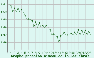 Courbe de la pression atmosphrique pour London / Heathrow (UK)