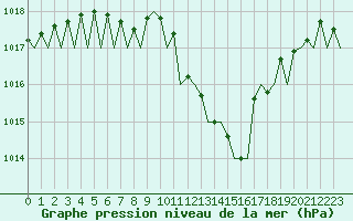 Courbe de la pression atmosphrique pour Frankfort (All)
