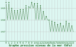 Courbe de la pression atmosphrique pour Ostersund / Froson
