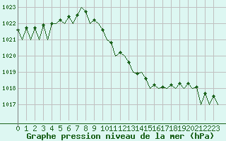 Courbe de la pression atmosphrique pour Debrecen