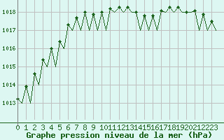 Courbe de la pression atmosphrique pour Pori