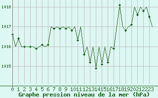 Courbe de la pression atmosphrique pour Gerona (Esp)