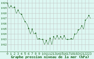 Courbe de la pression atmosphrique pour Dublin (Ir)