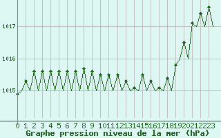 Courbe de la pression atmosphrique pour Bardufoss